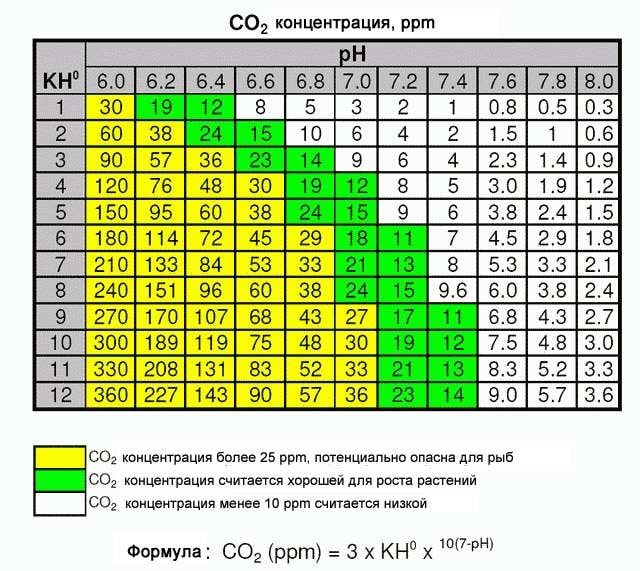 таблица концентрации CO2